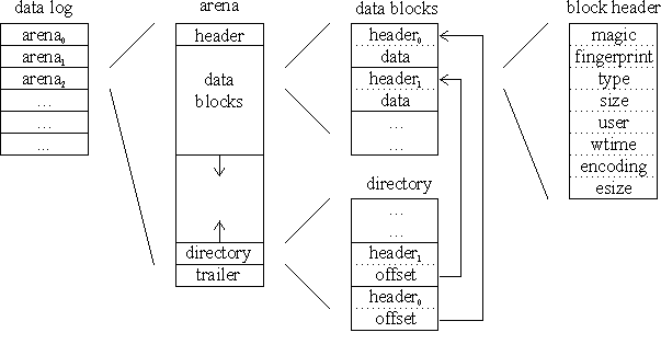 log format