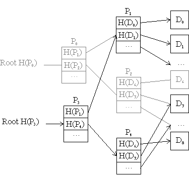 modified tree